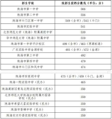 2023年广东珠海中考成绩查询时间及查分入口：7月9日