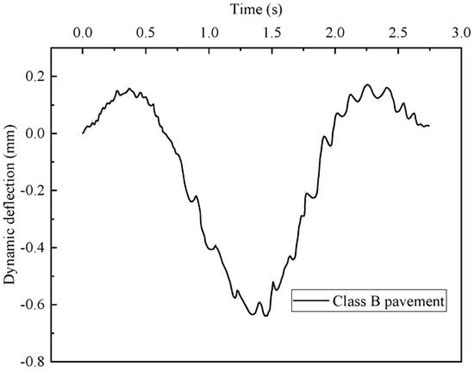Dynamic Response of a Single-Pier Jacking of a Continuous Box Girder ...