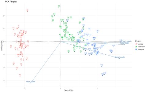 Image result for Pca Biplot Data in R Studio