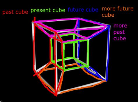 Image result for Fourth Dimension Explained