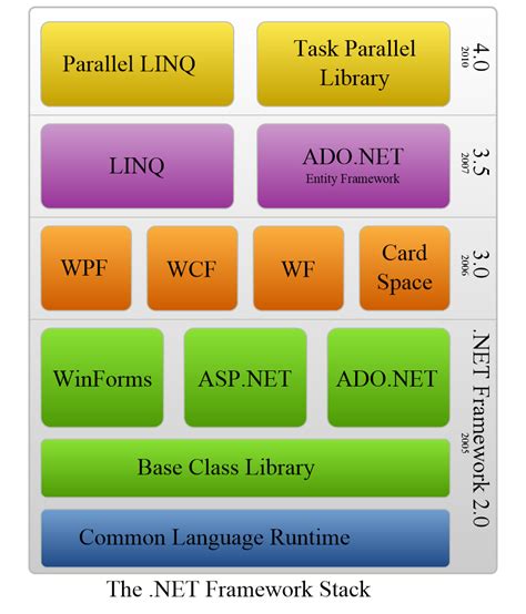 C# | .NET Framework (Basic Architecture and Component Stack ...