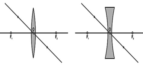 Revision Notes: Refraction Through A Lens - Physics Class 10 ICSE PDF ...