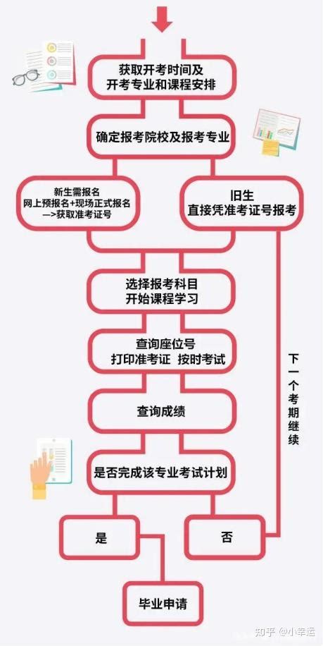 深圳自学考试报名入口（含报名流程） - 知乎