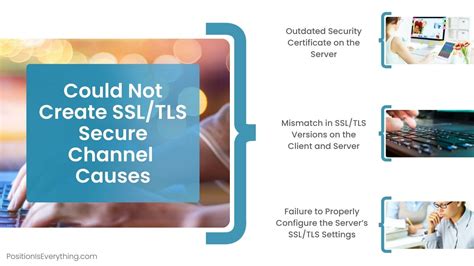 Image result for SSL/TLS Channel