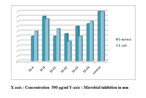 Fig. 4: Comparative zone of inhibition of synthesized compounds