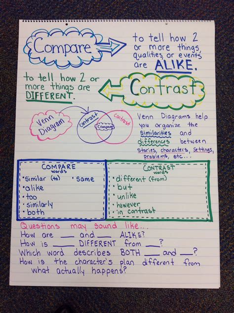 Compare and Contrast Anchor Chart