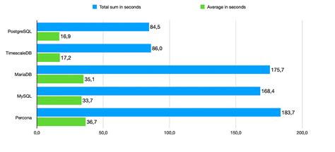 Image result for SQL Server vs PostgreSQL Benchmark