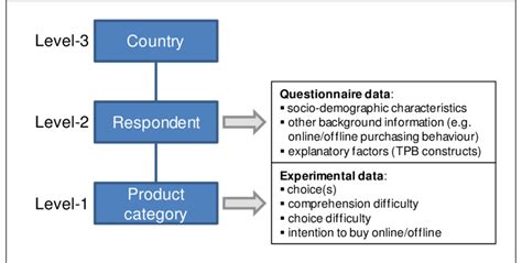 Image result for Multi-Level Data Structure