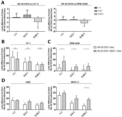 Balancing the CD38 Expression on Effector and Target Cells in ...
