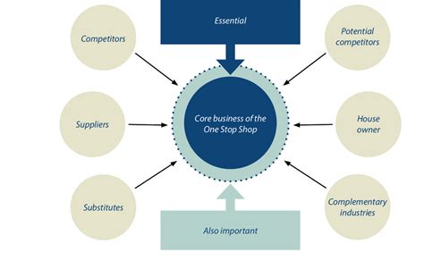 Image result for Six Forces Model