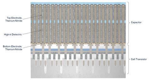 Image result for Dram Cell Array