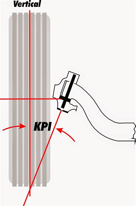 Alignment Expert: Understanding King Pin Inclination (KPI) / Steering ...