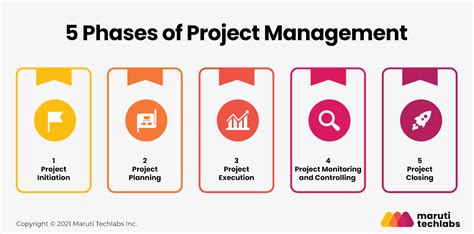 Basic Steps in Project Management 的图像结果