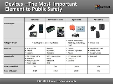 Image result for FirstNet LTE