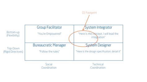 Chief Engineer System Orgnization Structure 的图像结果