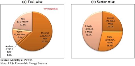 Industry and Infrastructure – Economic Survey 2019-2020