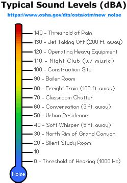 Sound Level Chart 的图像结果
