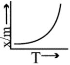 Which of the following graph represents the variation of amount of ...