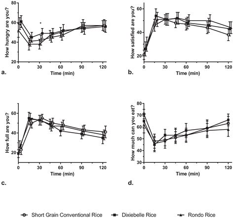 High Amylose White Rice Reduces Post-Prandial Glycemic Response but Not ...