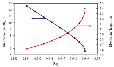 Model Based Simulation and Genetic Algorithm Based Optimisation of ...