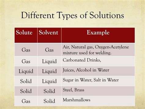 Image result for Types of Solutions Class 9