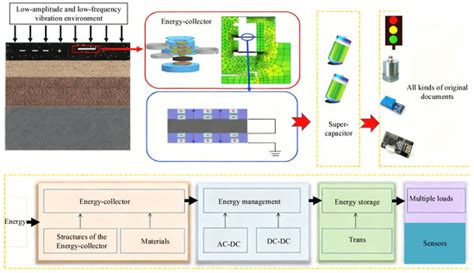 Design and Performance Optimization of a Micro Piezoelectric ...