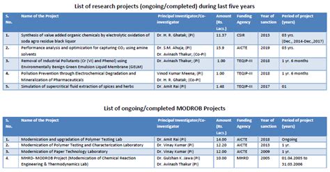 Department of Chemical Engineering | Projects