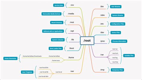 Image result for Linux File Hierarchy