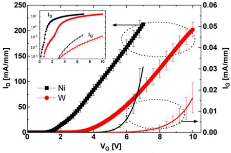 Review on Main Gate Characteristics of P-Type GaN Gate High-Electron ...
