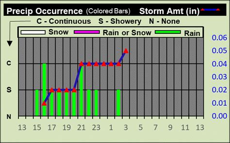 Crooked River Ranch Neighborhood Weather Station