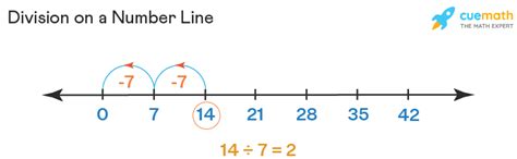 Image result for Division On Number Line