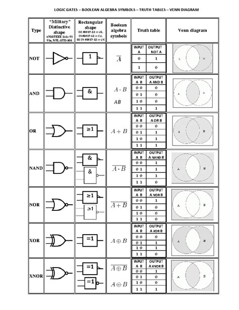 Image result for Boolean Logic Gates
