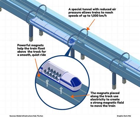 Image result for Hyperloop Plan