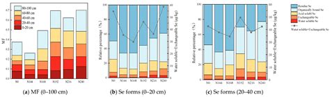 Nitrogen Application Can Optimize Form of Selenium in Soil in Selenium ...