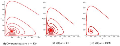 Prey–Predator Models with Variable Carrying Capacity