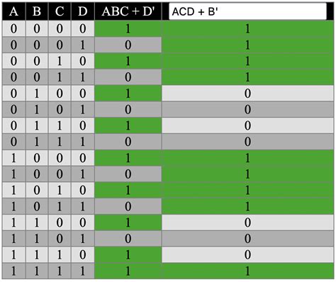 Image result for Truth Table JavaScript