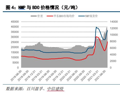 2021年中国NMP（N-甲基吡咯烷酮）行业现状分析，价格持续上涨，企业布局材料回收「图」 - 知乎