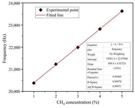 Study on SAW Methane Sensor Based on Cryptophane-A Composite Film
