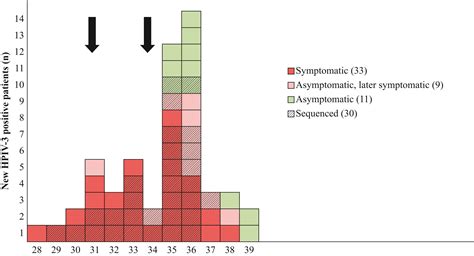 Controlling a human parainfluenza virus-3 outbreak in a haematology ward in a tertiary hospital ...