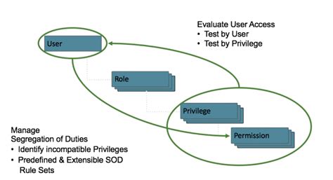 O2C Sod Conflicts 的图像结果