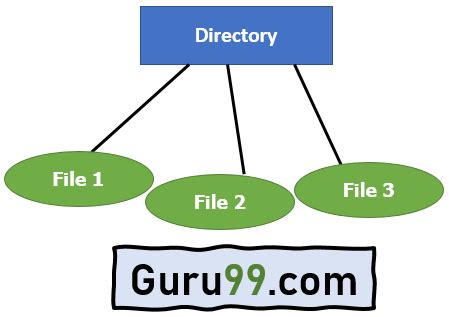 Image result for Define File in Operating System
