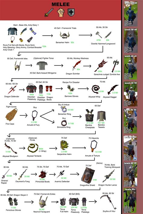 Image result for OSRS Progress Guide