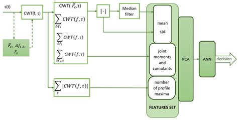 Application of Continuous Wavelet Transform and Artificial Naural ...