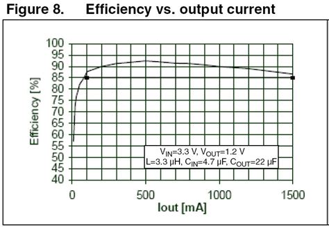 STEVAL-ISA043V1: 1.2V @ 1.5A, 2.5 ~ 5.5V in