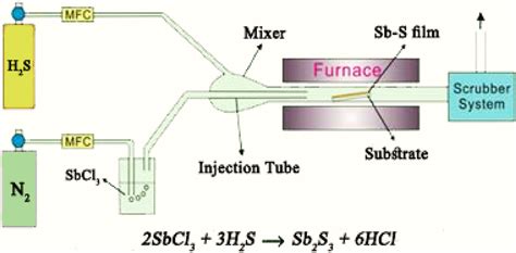 Image result for SACVD Process Introduction