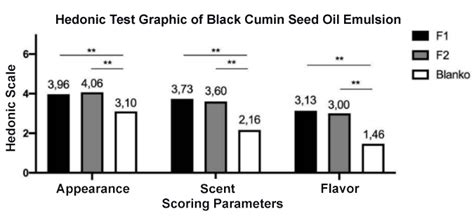 Fig. 5: Graph of hedonic test of black cumin seed oil emulsion