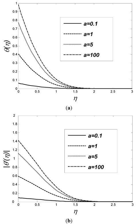 Effects of Viscous Dissipation on the Slip MHD Flow and Heat Transfer ...
