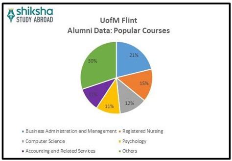University of Michigan-Flint: Rankings, Fees, Courses, Admission 2026 ...