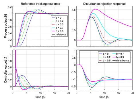 Parametric and Nonparametric PID Controller Tuning Method for ...