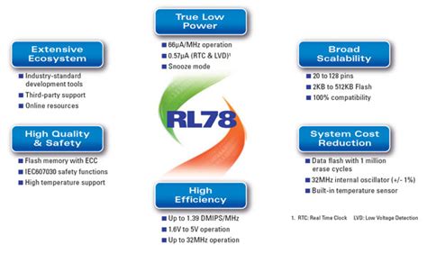RL78 Microcontrollers - Renesas | DigiKey